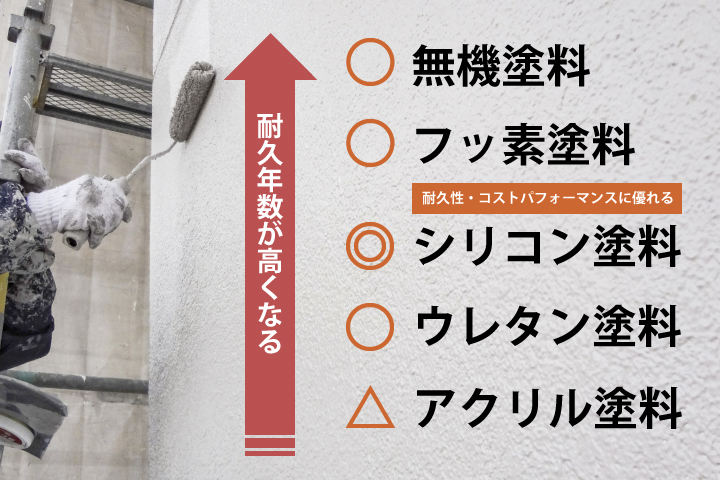 外壁塗装はどんな塗料を塗ったらいいの？